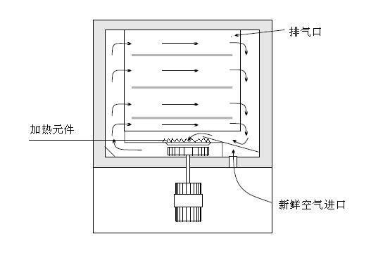Hot Air Drying Oven with a Maximum Temperature of 200° C